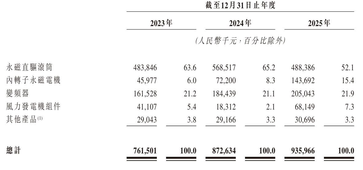嘉轩智能赴港IPO：主要产品线收入下滑